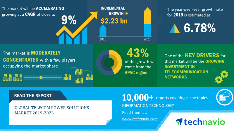 Telecom Power Solutions Market 